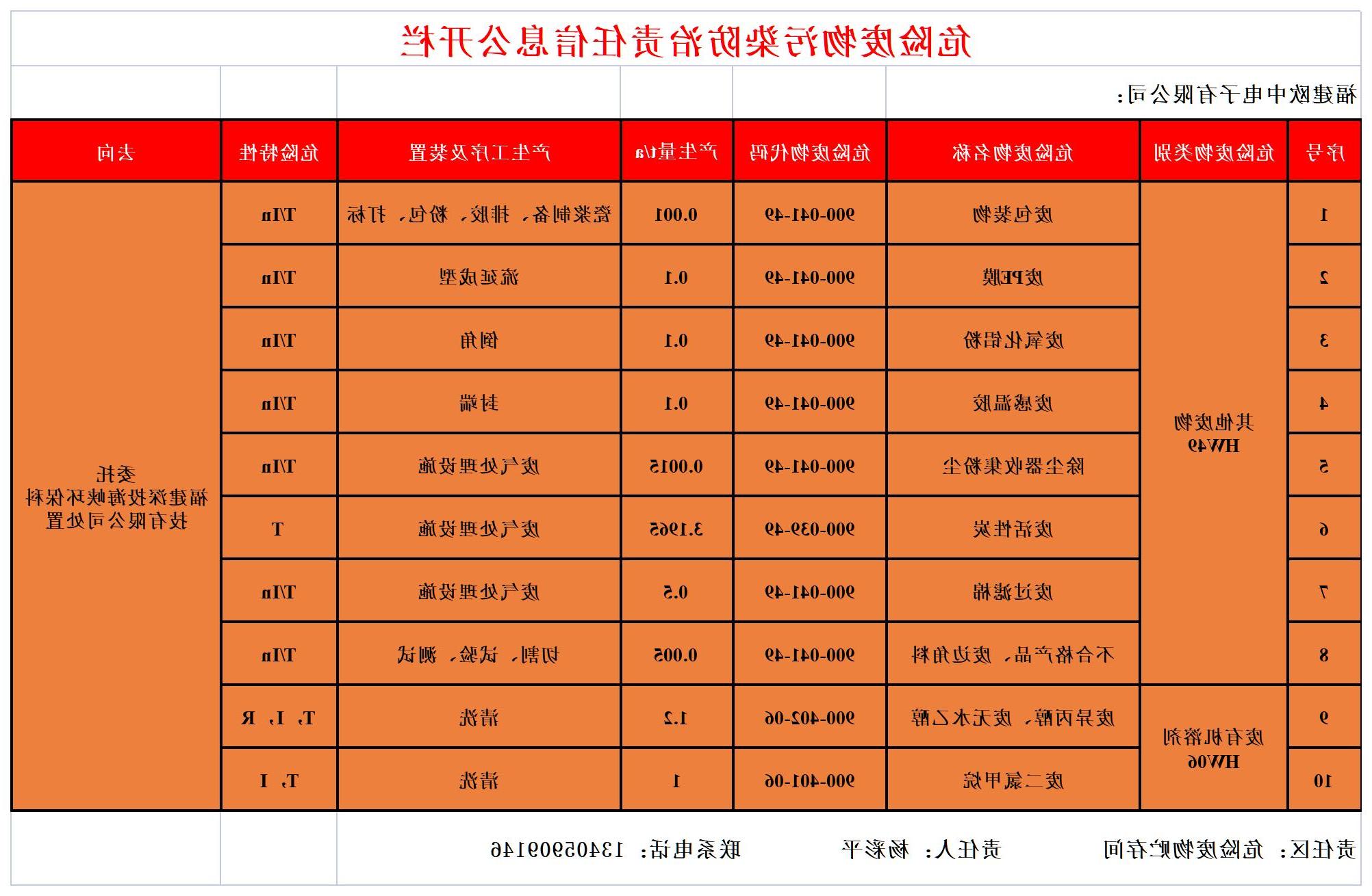 危险废物污染防治责任信息公开栏